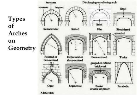 tudor arch|types of tudor.